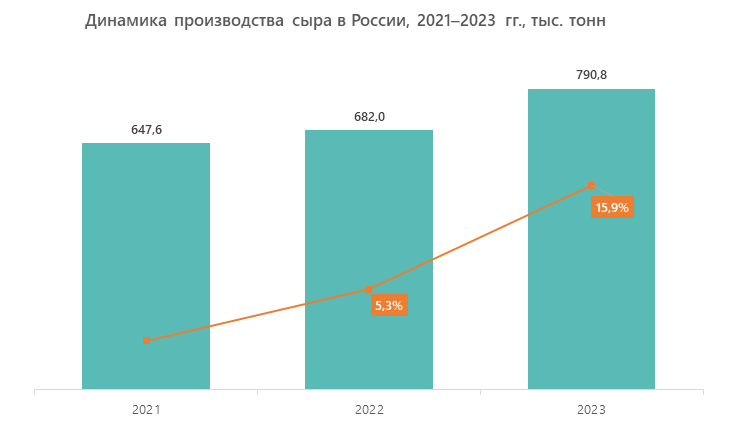 Динамика производства сыра в России, 2021–2023 гг., тыс. тонн
