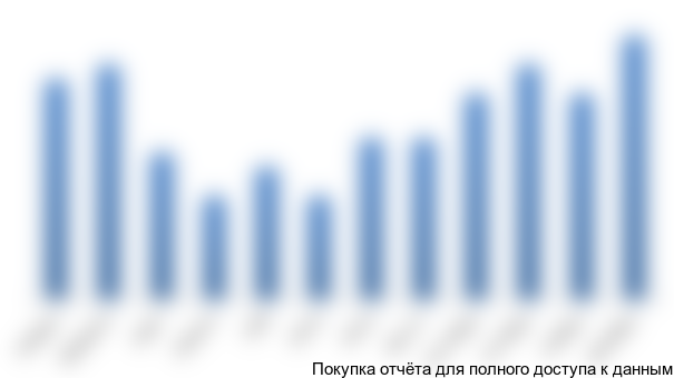 Рисунок 1.2. Сезонность на российском рынке термосов, %