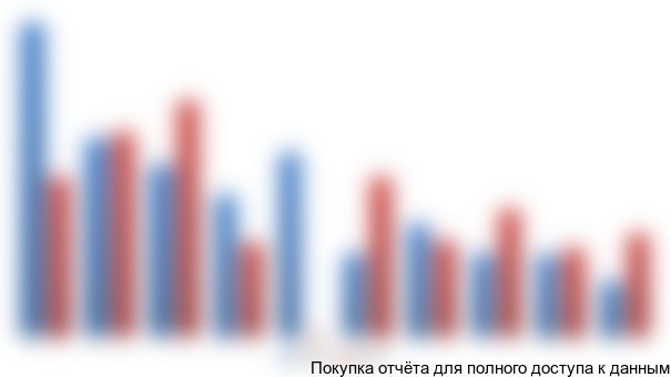 Рисунок 1.5. ТОП-10 брендов на рынке термосов в России в 2016-2017 гг., доля рынка в %