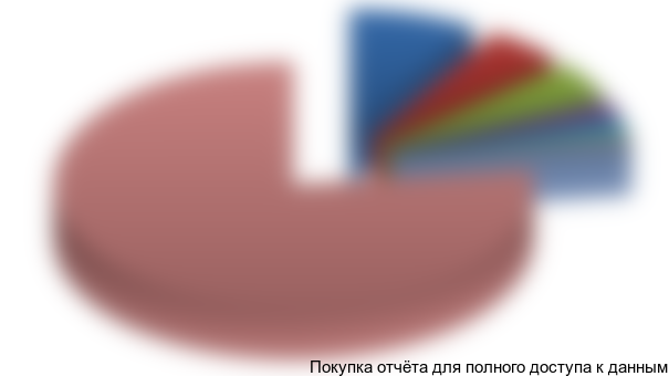 Рисунок 3.1. Структура российского рынка термосов по торговым маркам продукции в 2016 г., %