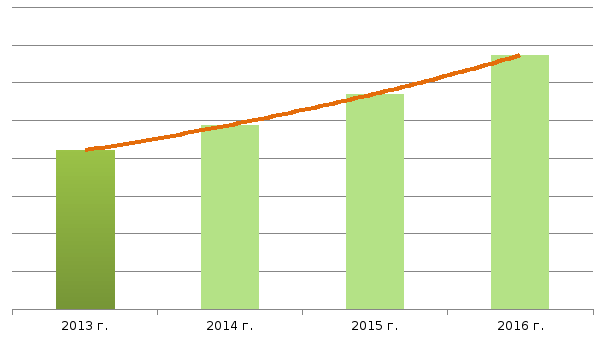 Рисунок 7 Прогноз потребления услуг экспресс-доставки в ХХХ, 2013-2016 гг, тыс. руб.