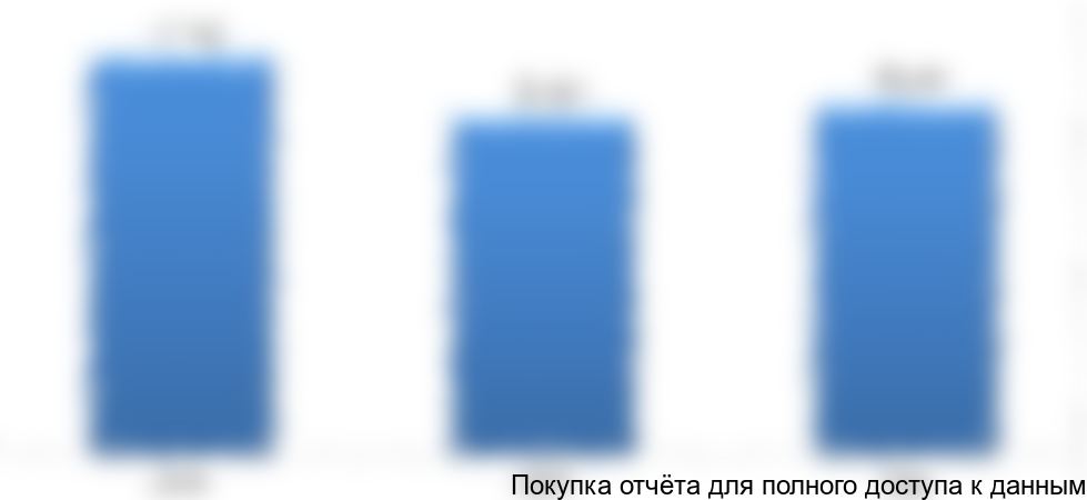 Рисунок 2. Объем и динамика рынка сгущенного молока на ЗМЖ, тыс. тонн