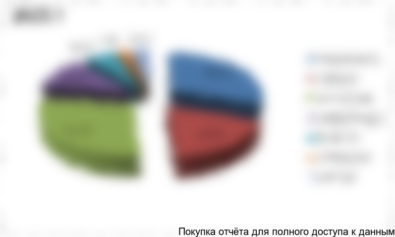 Рисунок 9. Структура импорта промышленных жиров по странам-производителям в 2015-2016 гг. в натуральном выражении