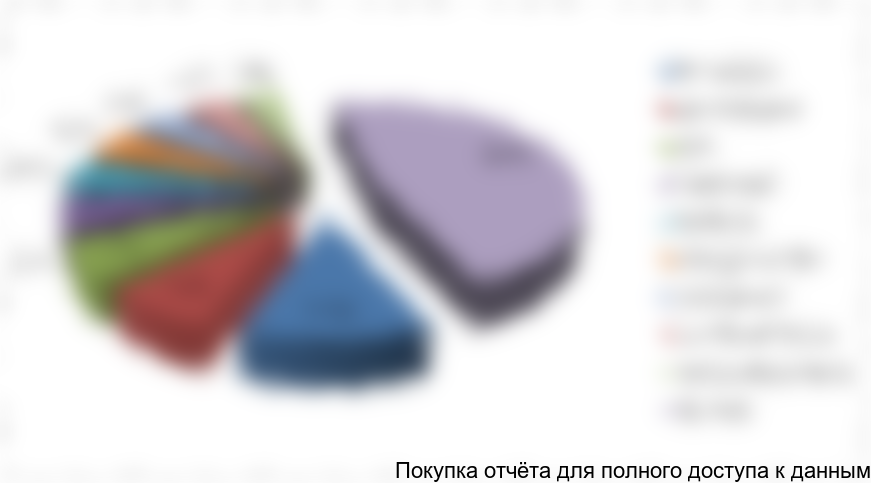 Рисунок 11. Структура импорта промышленных жиров по компаниям-получателям в 2016 г. в натуральном выражении