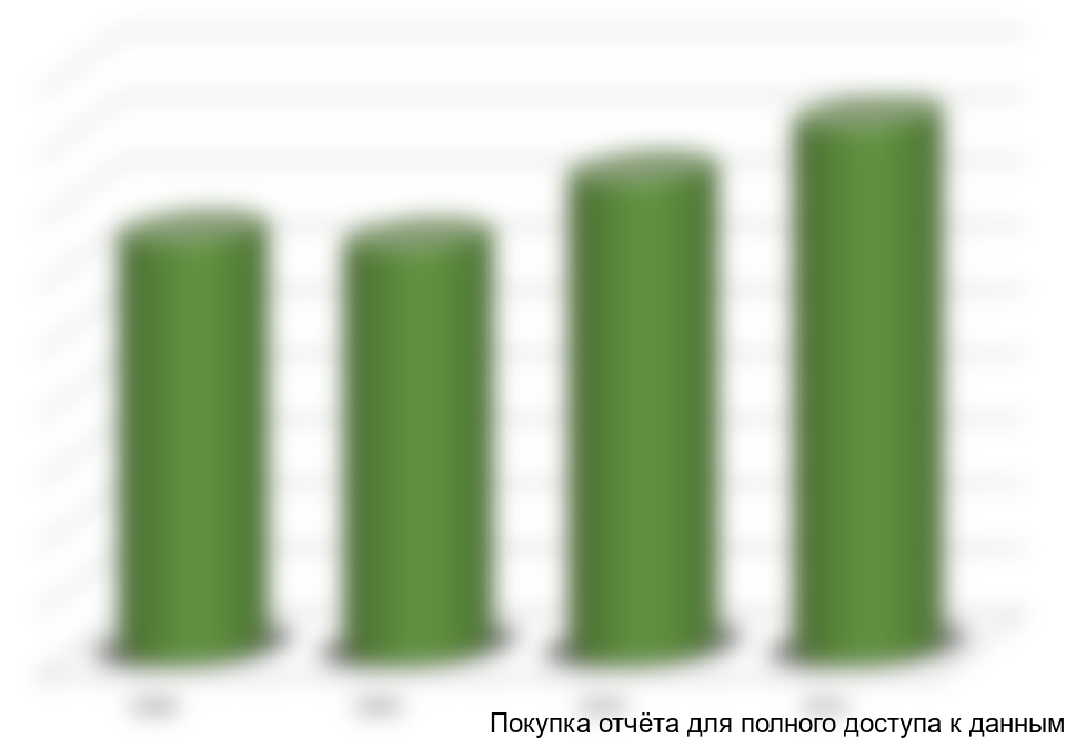 Динамика объема рынка цитрусовых РФ тыс. т