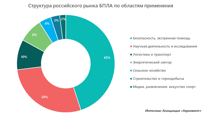 Структура российского рынка БПЛА по областям применения