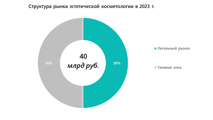 Структура рынка эстетической косметологии в 2023 г.