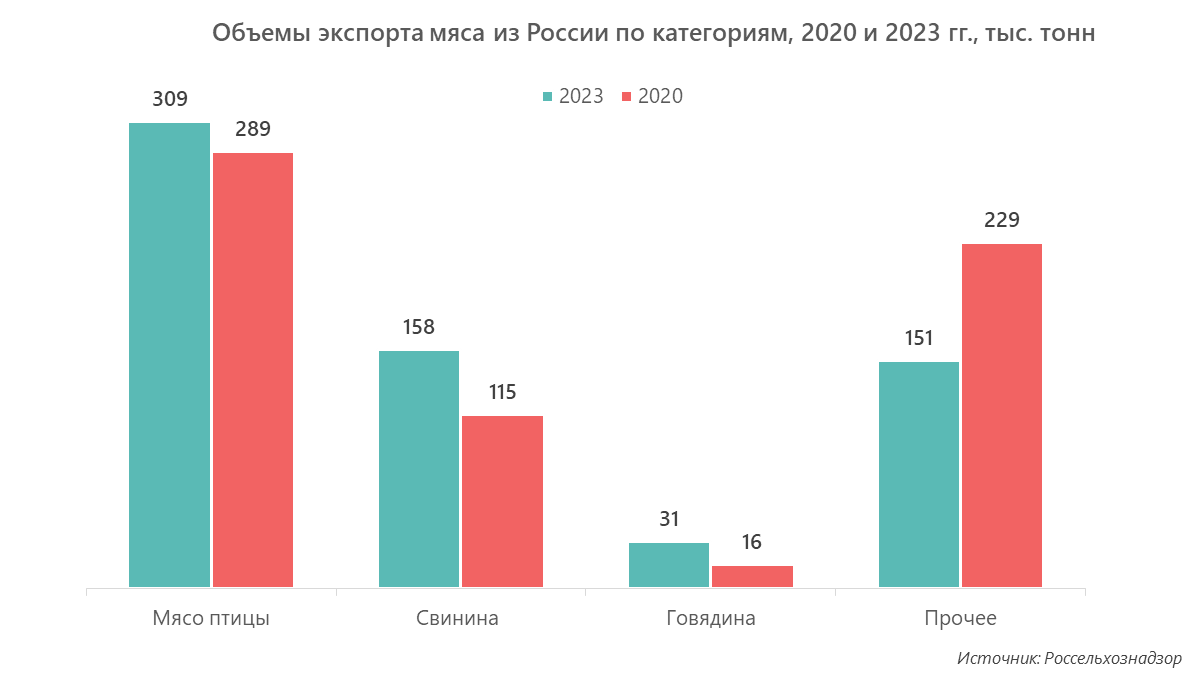 Объемы экспорта мяса из России по категориям, 2020 и 2023 гг., тыс. тонн