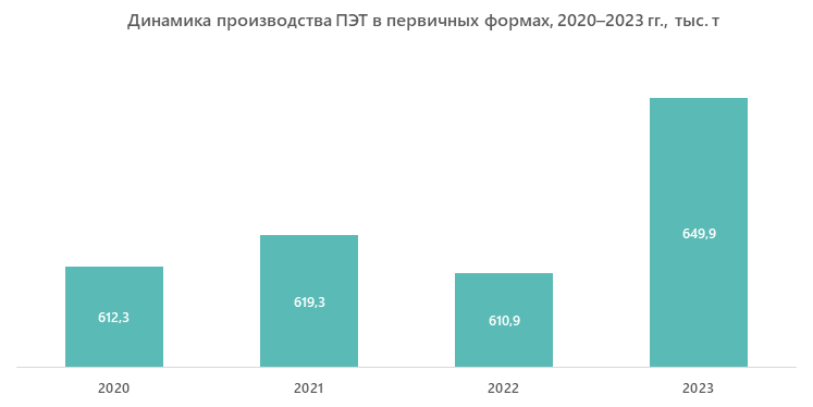 Динамика производства ПЭТ в первичных формах, 2020–2023 гг., тыс. т