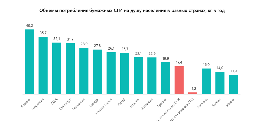 Объемы потребления бумажных СГИ на душу населения в разных странах, кг в год