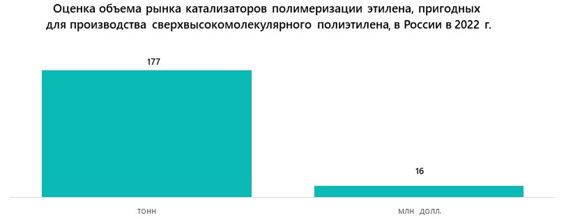 Оценка объема рынка катализаторов полимеризации этилена, пригодных для производства сверхвысокомолекулярного полиэтилена, в России в 2022 г.