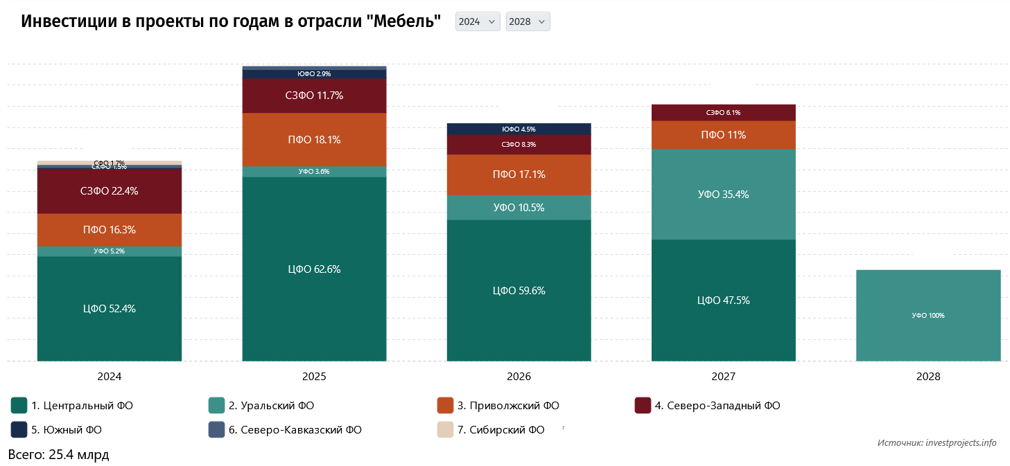 Инвестиции в проекты по годам в отрасли «Мебель»