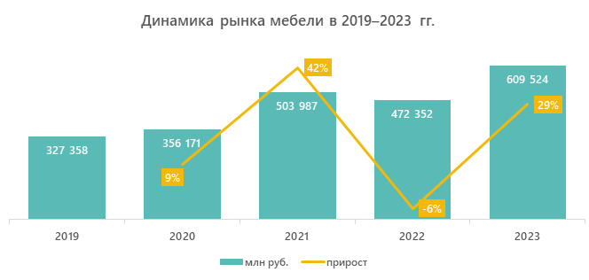 Динамика рынка мебели в 2019–2023 гг.