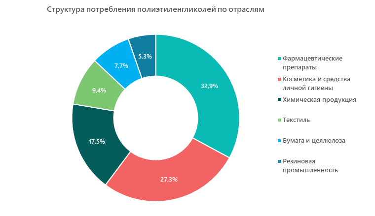 Структура потребления полиэтиленгликолей по отраслям