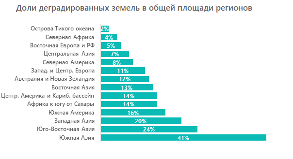 Доля деградированных земель в общей площади регионов