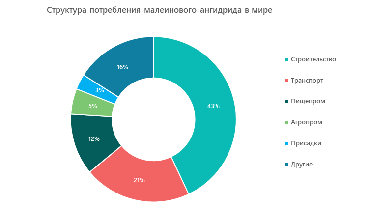 Структура потребления малеинового ангидрида в мире