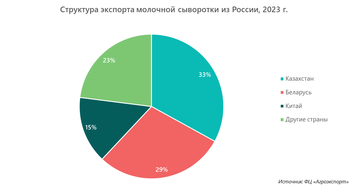 Структура экспорта молочной сыворотки из России, 2023 г.