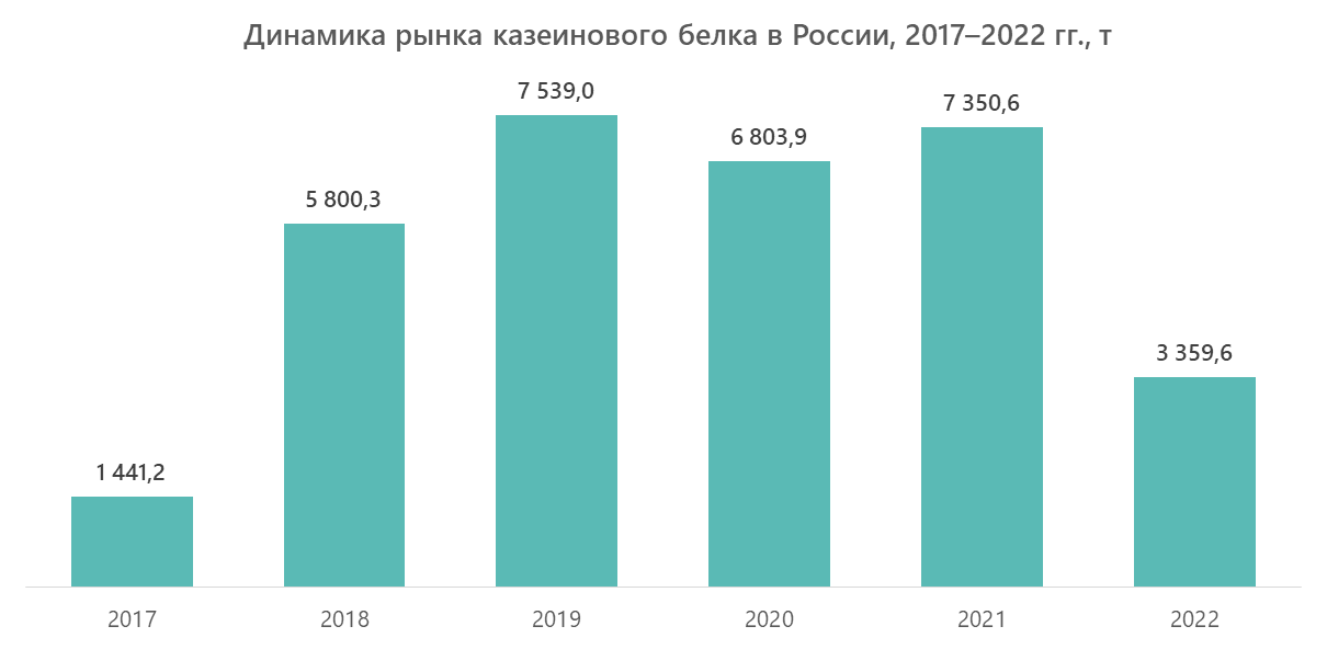 Динамика рынка казеинового белка в России, 2017–2022 гг., т