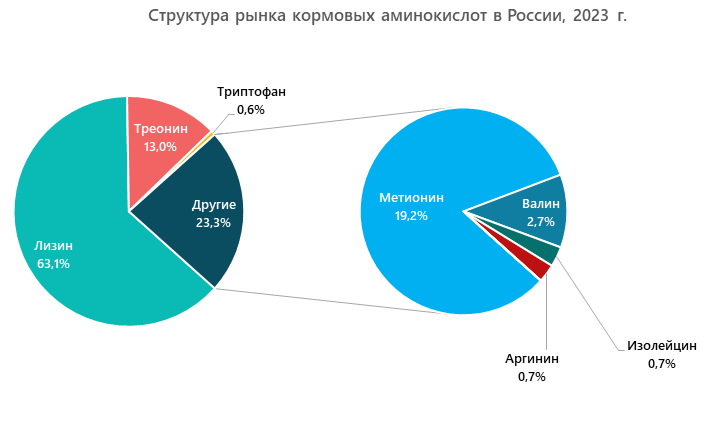 Структура рынка кормовых аминокислот в России, 2023 г.