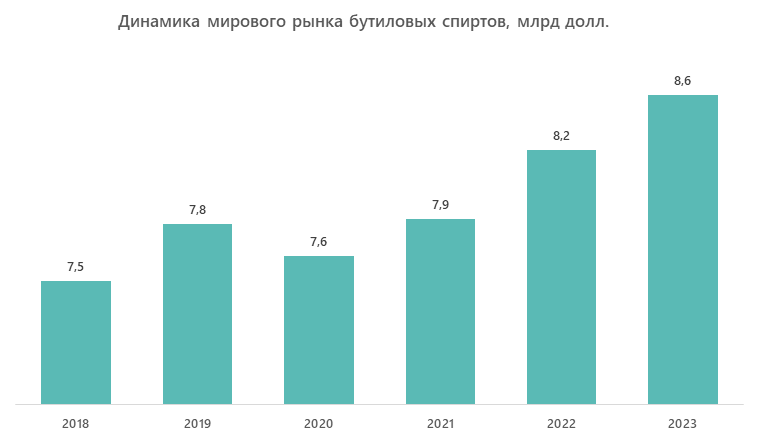 Динамика мирового рынка бутиловых спиртов, млрд долл.