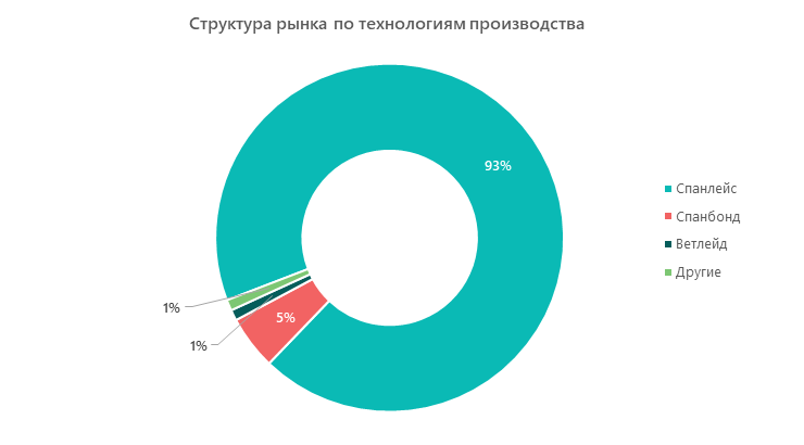 Структура рынка по технологиям производства