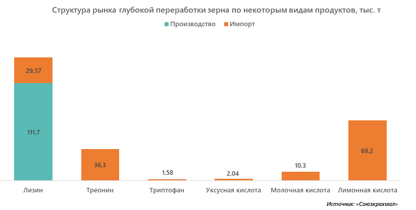 Структура рынка глубокой переработки зерна по некоторым видам продуктов, тыс. т