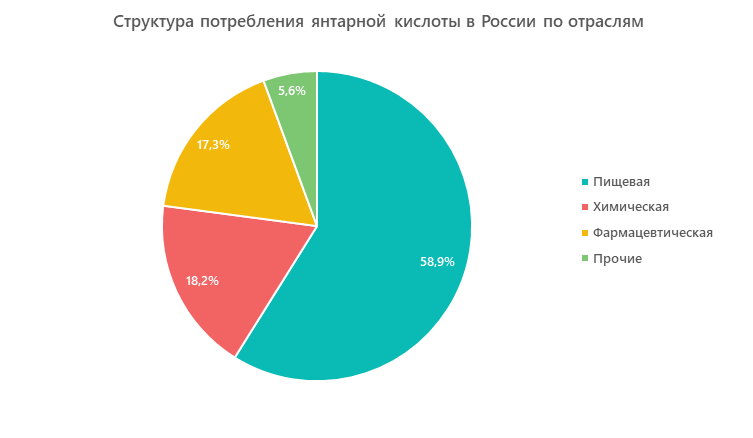 Структура потребления янтарной кислоты в России по отраслям