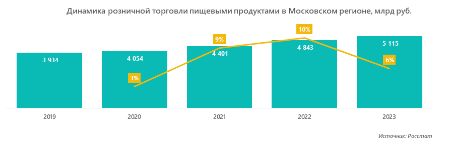 Динамика розничной торговли пищевыми продуктами в Московском регионе, млрд руб.