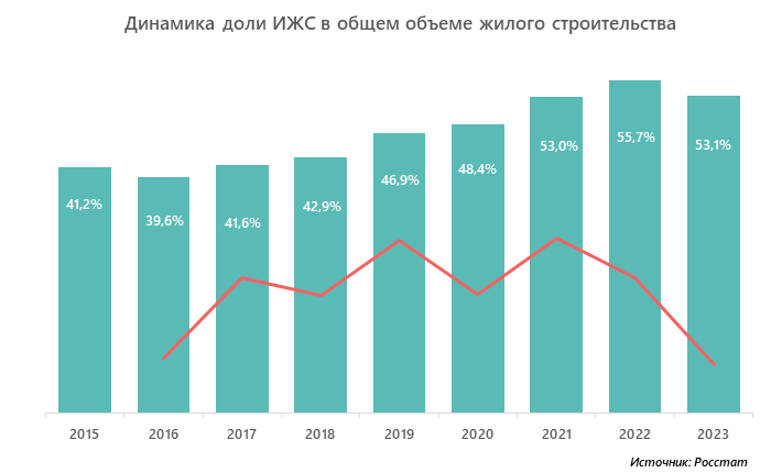 Динамика доли ИЖС в общем объеме жилого строительства