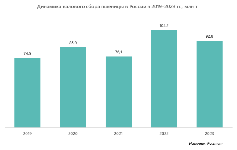 Динамика валового сбора пшеницы в России, 2019–2023 гг., млн т