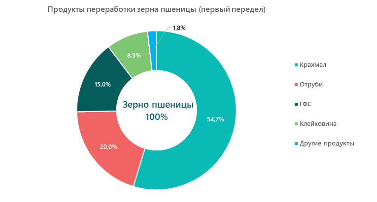 Продукты переработки зерна пшеницы (первый передел)