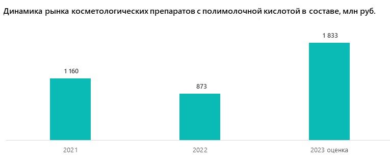 Динамика рынка косметологических препаратов с полимолочной кислотой в составе, млн руб.