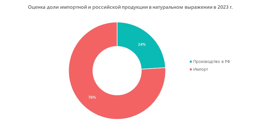 Оценка доли импортной и российской продукции в натуральном выражении в 2023 г.