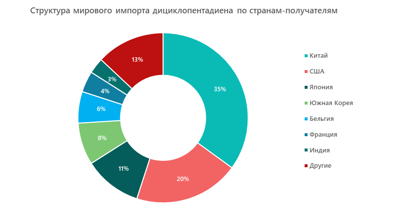 Структура мирового импорта дициклопентадиена по странам-получателям