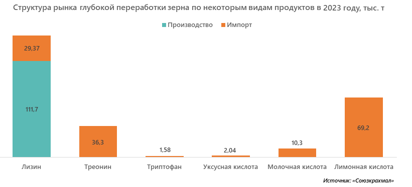 Структура рынка глубокой переработки зерна по некоторым видам продуктов, тыс. т