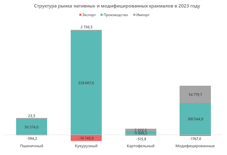 Структура рынка нативных и модифицированных крахмалов в 2023 году