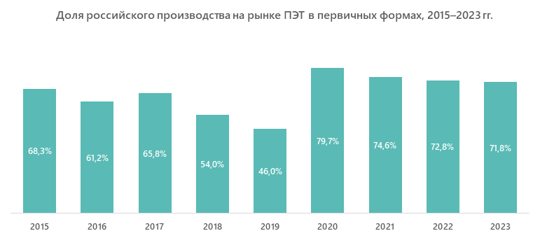 Доля российского производства ПЭТ в первичных формах, 2015–2023 гг.