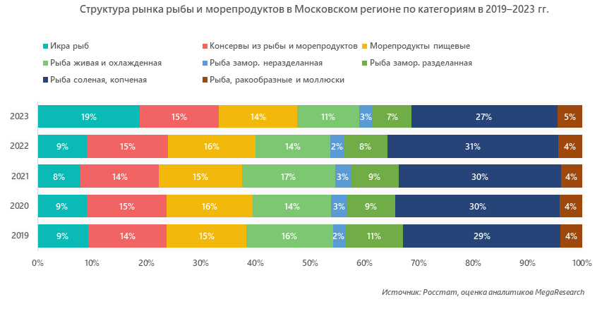 Структура рынка рыбы и морепродуктов в Московском регионе по категориям в 2019–2023 гг.