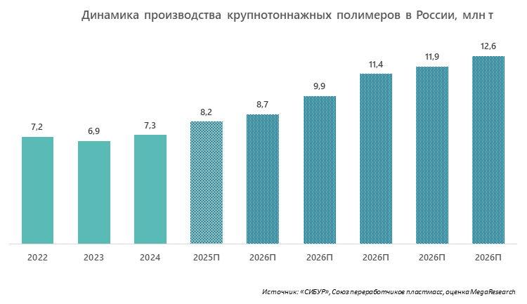 Динамика производства крупнотоннажных полимеров в России, млн т