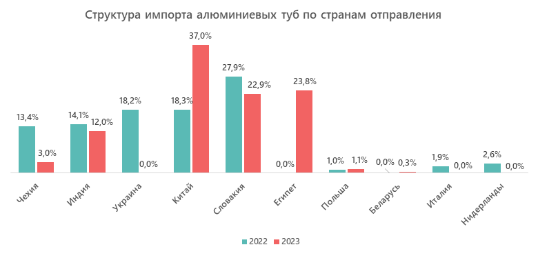 Структура импорта алюминиевых туб по странам отправления