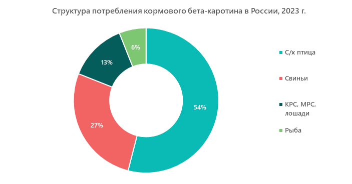 Структура потребления кормового бета-каротина в России, 2023 г.