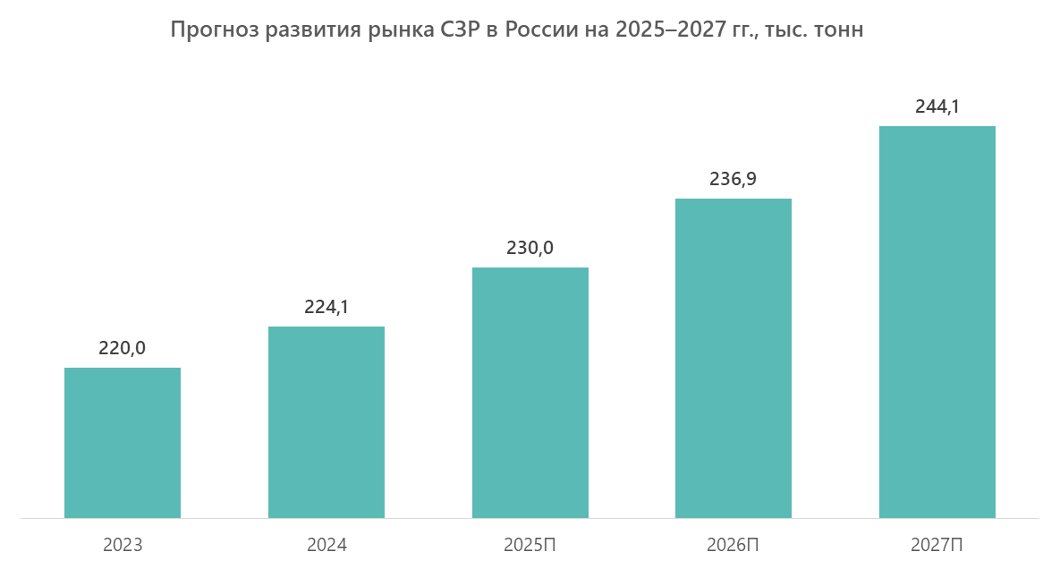 Прогноз развития рынка СЗР в России на 2025–2027 гг., тыс. тонн