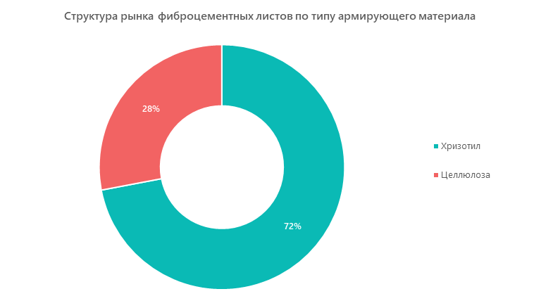 Структура рынка фиброцементных листов по типу армирующего материала