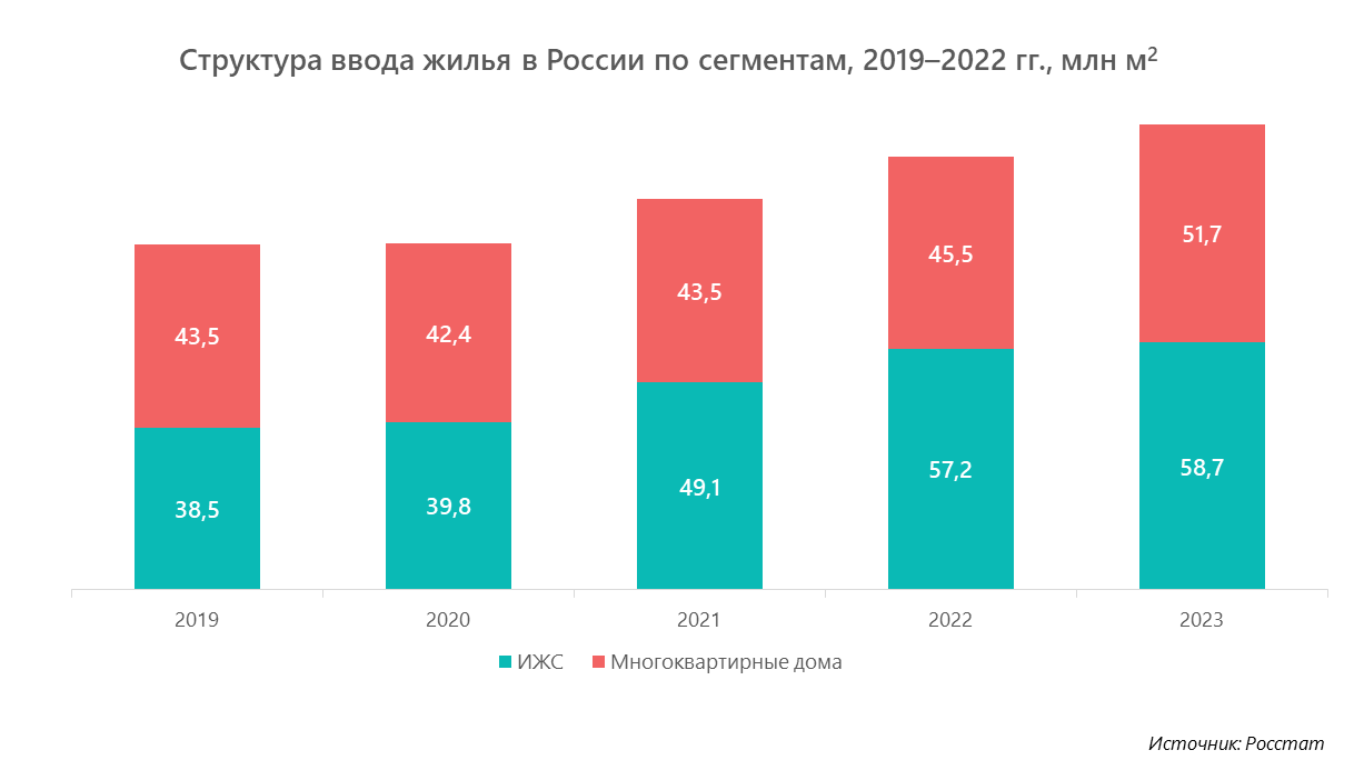  Структура ввода жилья в России по сегментам, 2019–2022 гг., млн м2 