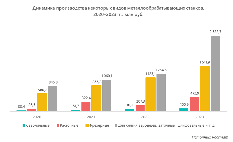 Динамика производства некоторых видов металлообрабатывающих станков, 2020–2023 гг., млн руб.