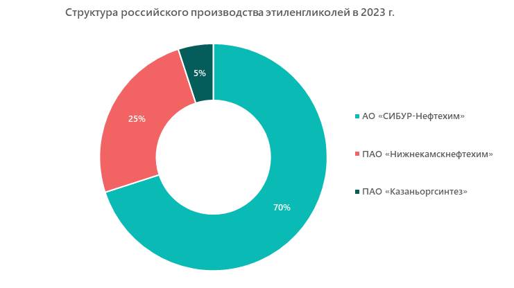 Структура российского производства этиленгликолей в 2023 г.