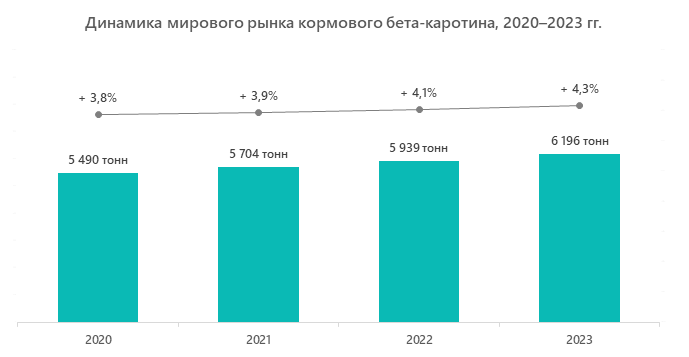  Динамика мирового рынка кормового бета-каротина, 2020–2023 гг.