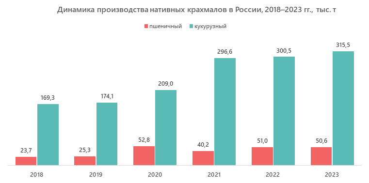 Динамика производства зерновых крахмалов в России, 2018–2023 гг., тыс.