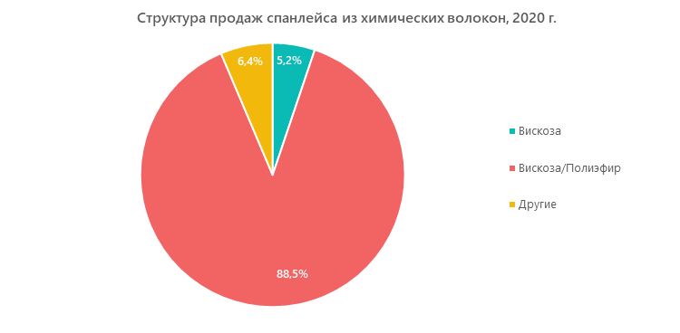 Структура продаж спанлейса из химических волокон, 2020 г.