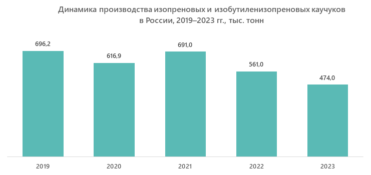 Динамика производства изопреновых и изобутиленизопреновых каучуков в России, 2019–2023 гг., тыс. тонн